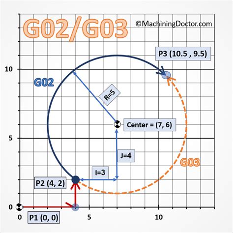 circular interpolation program for cnc machine|g02 g03 milling programming example.